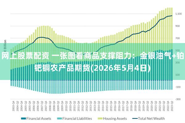 网上股票配资 一张图看商品支撑阻力：金银油气+铂钯铜农产品期货(2026年5月4日)